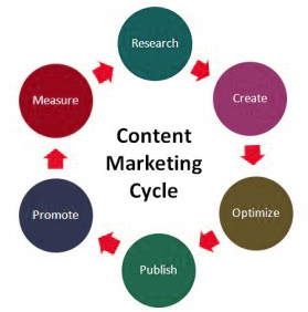 content-marketing-itcc_cycle
