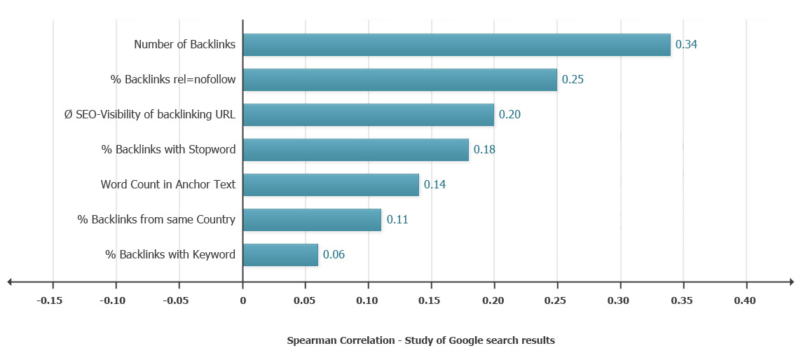 us-ranking-factors-backlinks-20131